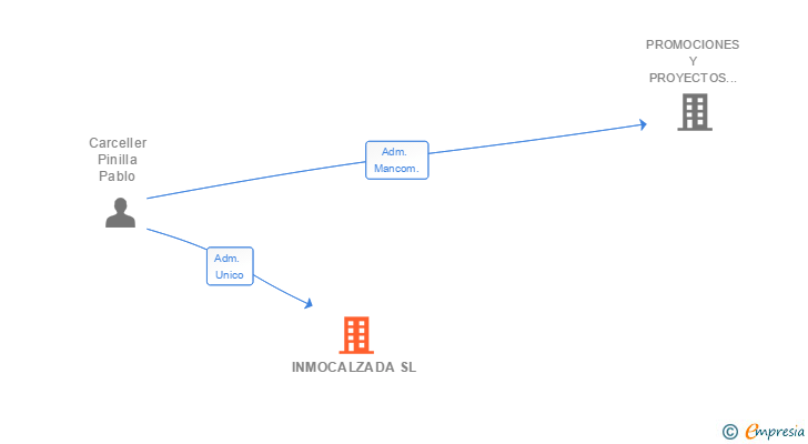 Vinculaciones societarias de INMOCALZADA SL