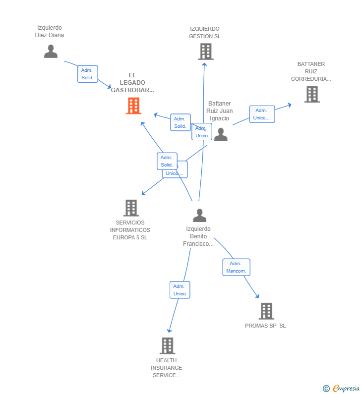 Vinculaciones societarias de EL LEGADO GASTROBAR SL