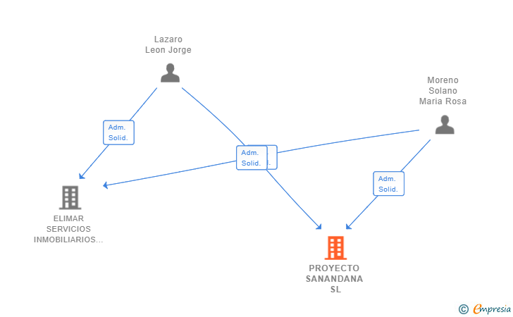 Vinculaciones societarias de PROYECTO SANANDANA SL