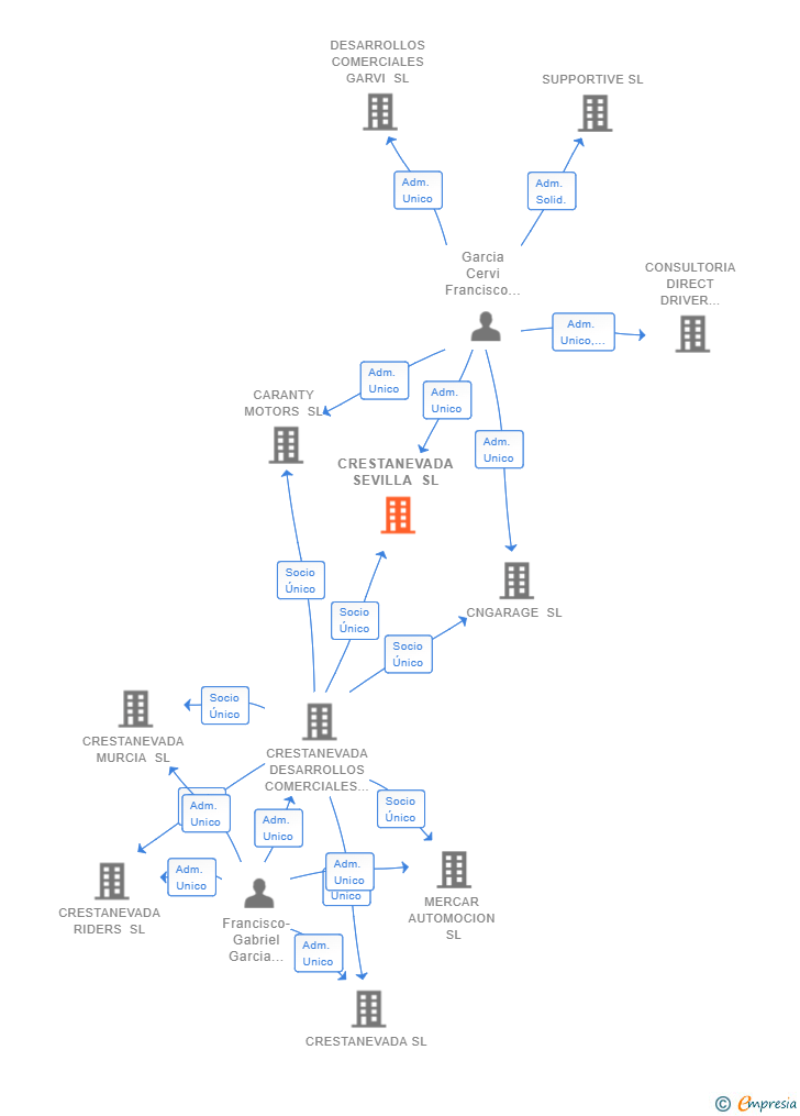 Vinculaciones societarias de CRESTANEVADA SEVILLA SL