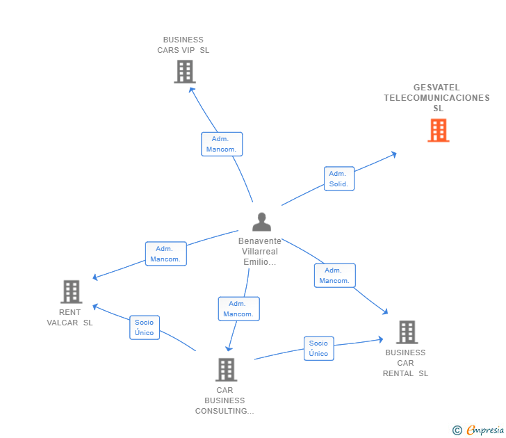 Vinculaciones societarias de GESVATEL TELECOMUNICACIONES SL