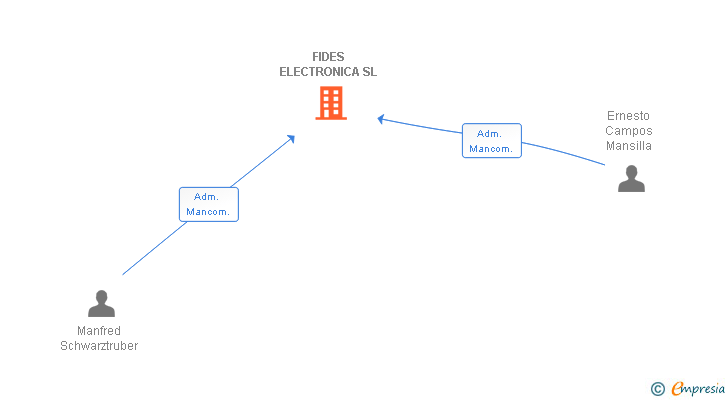 Vinculaciones societarias de FIDES ELECTRONICA SL