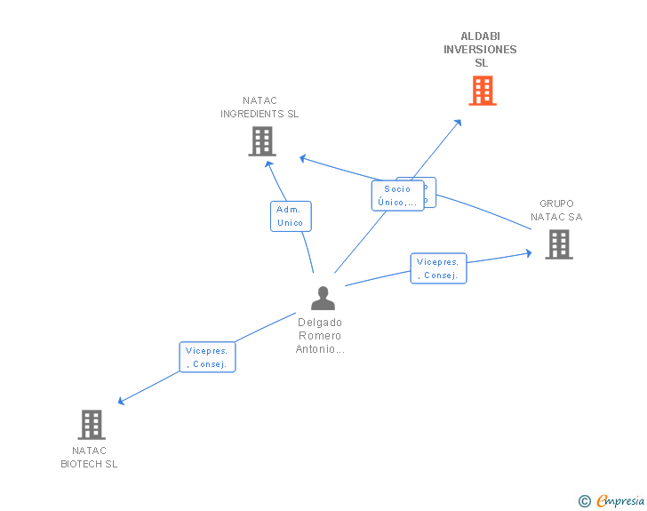 Vinculaciones societarias de ALDABI INVERSIONES SL