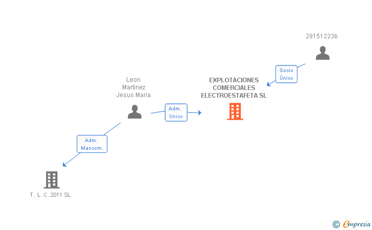 Vinculaciones societarias de EXPLOTACIONES COMERCIALES ELECTROESTAFETA SL