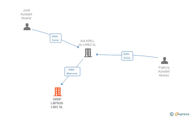 Vinculaciones societarias de ANGELUS GIRONA SL