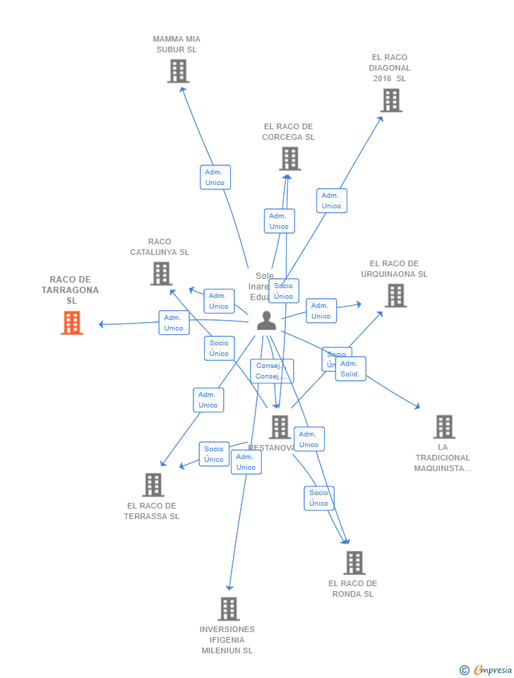 Vinculaciones societarias de RACO DE TARRAGONA SL