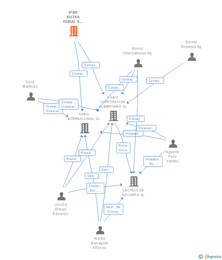 Vinculaciones societarias de IPAR KUTXA RURAL S COOP