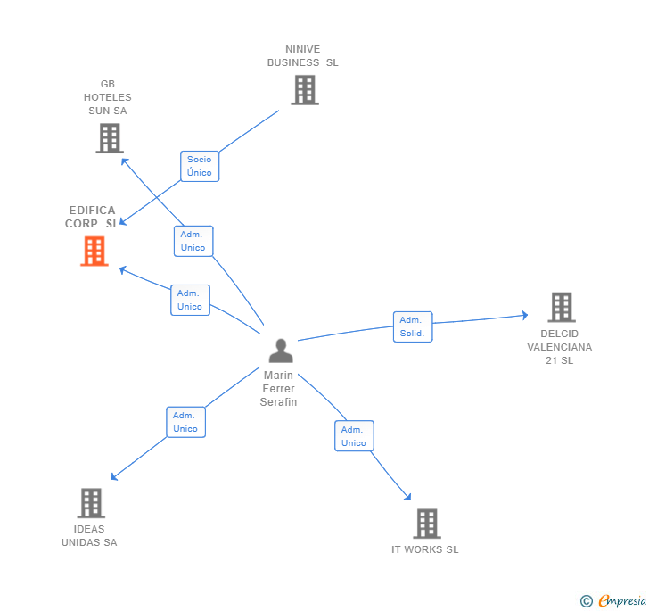 Vinculaciones societarias de EDIFICA CORP SL