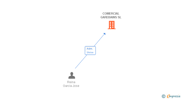 Vinculaciones societarias de COMERCIAL GAREBAINS SL