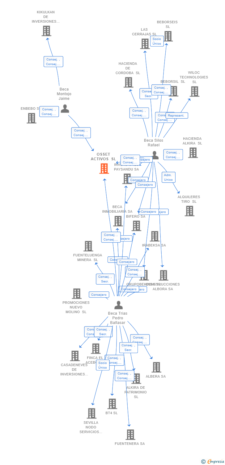 Vinculaciones societarias de OSSET ACTIVOS SL
