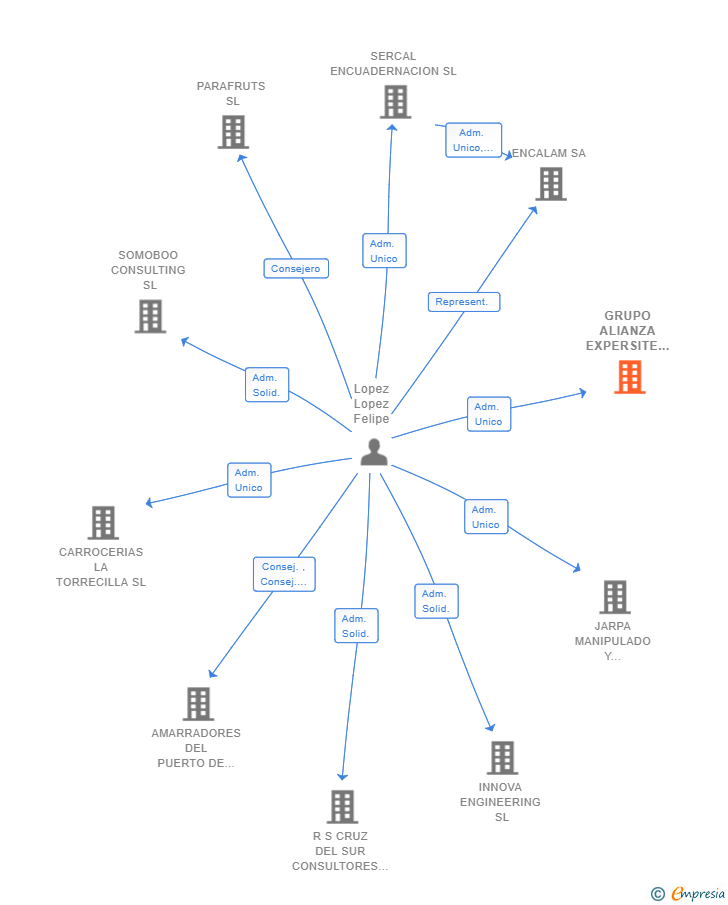 Vinculaciones societarias de GRUPO ALIANZA EXPERSITE DE RIESGOS LEGALES Y TRIBUTARIOS SL