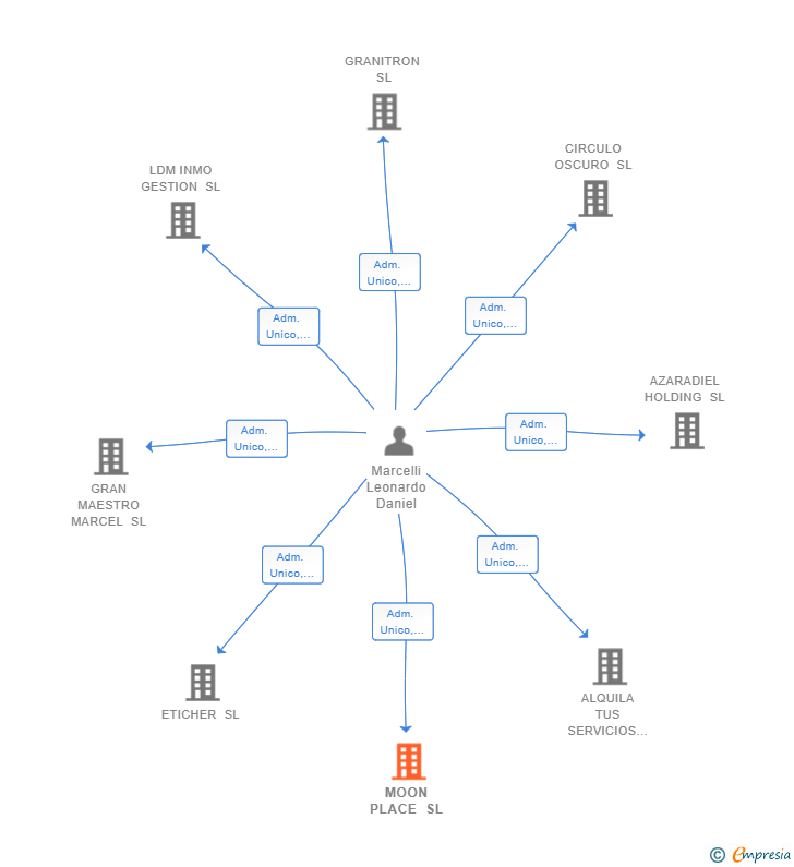 Vinculaciones societarias de MOON PLACE SL