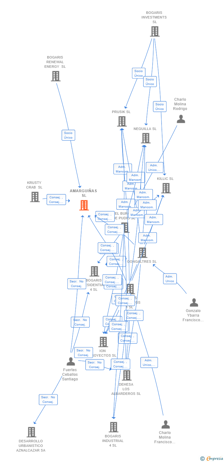 Vinculaciones societarias de AMARGUIÑAS SL