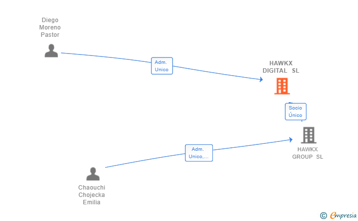 Vinculaciones societarias de HAWKX DIGITAL SL