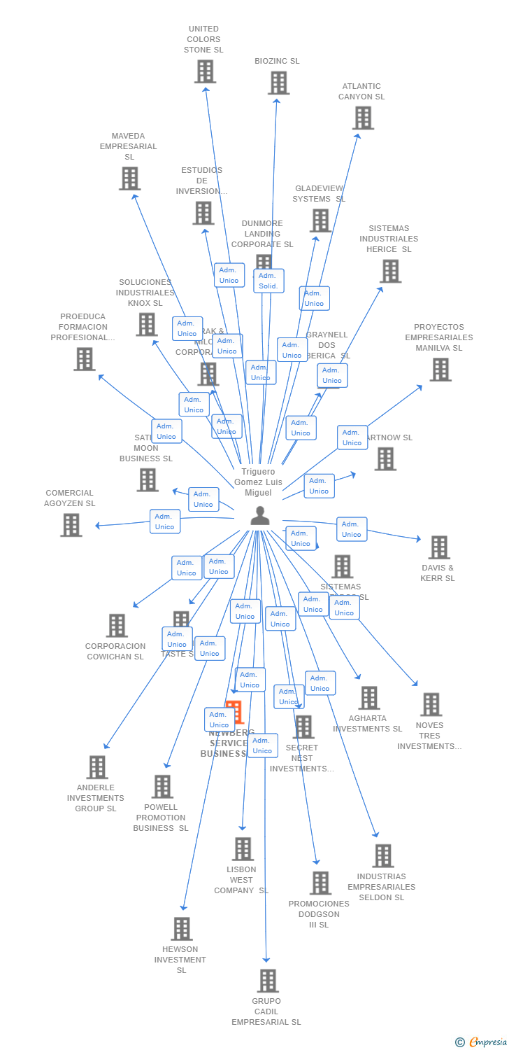 Vinculaciones societarias de NEWBERG SERVICES BUSINESS SL