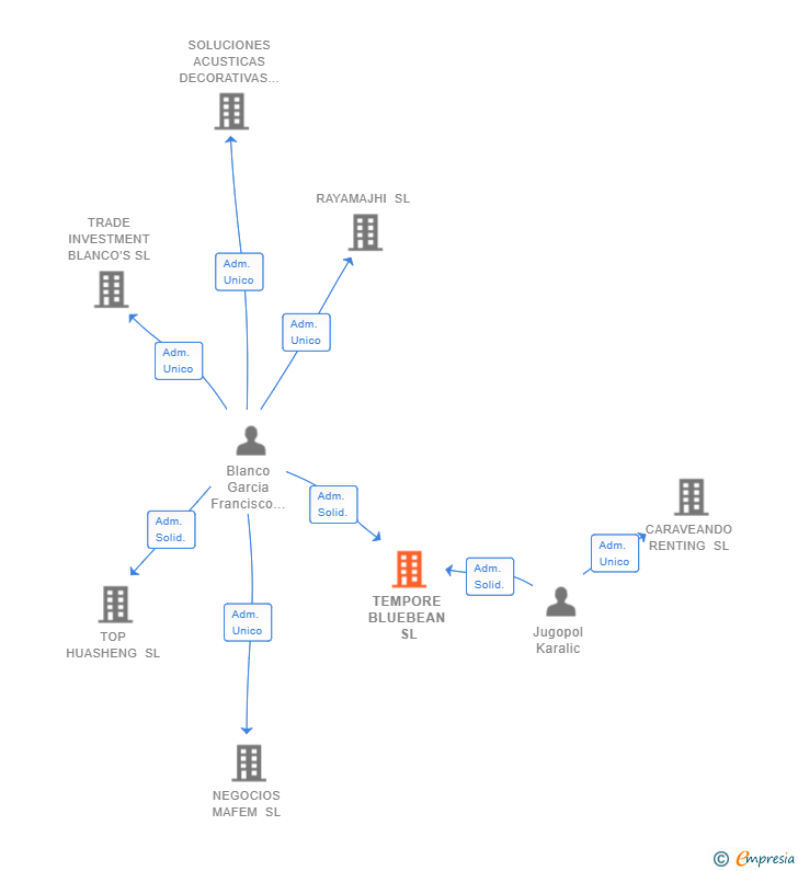 Vinculaciones societarias de TEMPORE BLUEBEAN SL