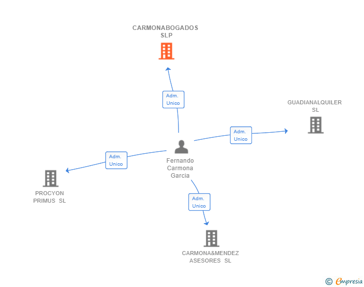Vinculaciones societarias de CARMONABOGADOS SLP