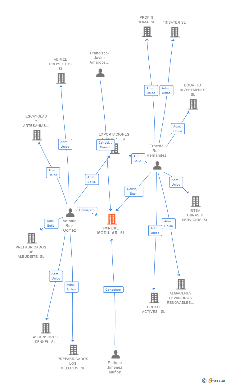 Vinculaciones societarias de IMNOVE MODULAR SL