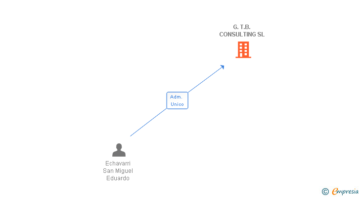 Vinculaciones societarias de G.T.B. CONSULTING SL