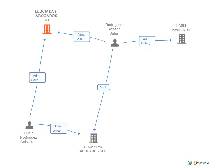 Vinculaciones societarias de LLUCIA&AS-ABOGADOS SLP