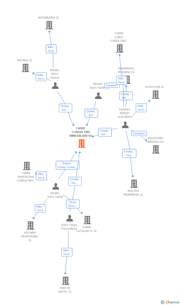 Vinculaciones societarias de FARRE CONSULTING IMMOBILIARI SA