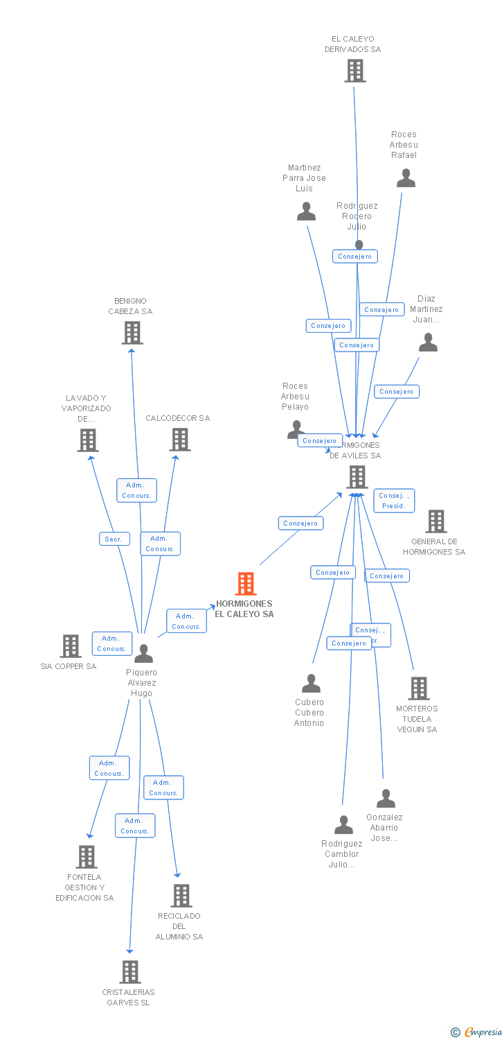 Vinculaciones societarias de HORMIGONES EL CALEYO SA