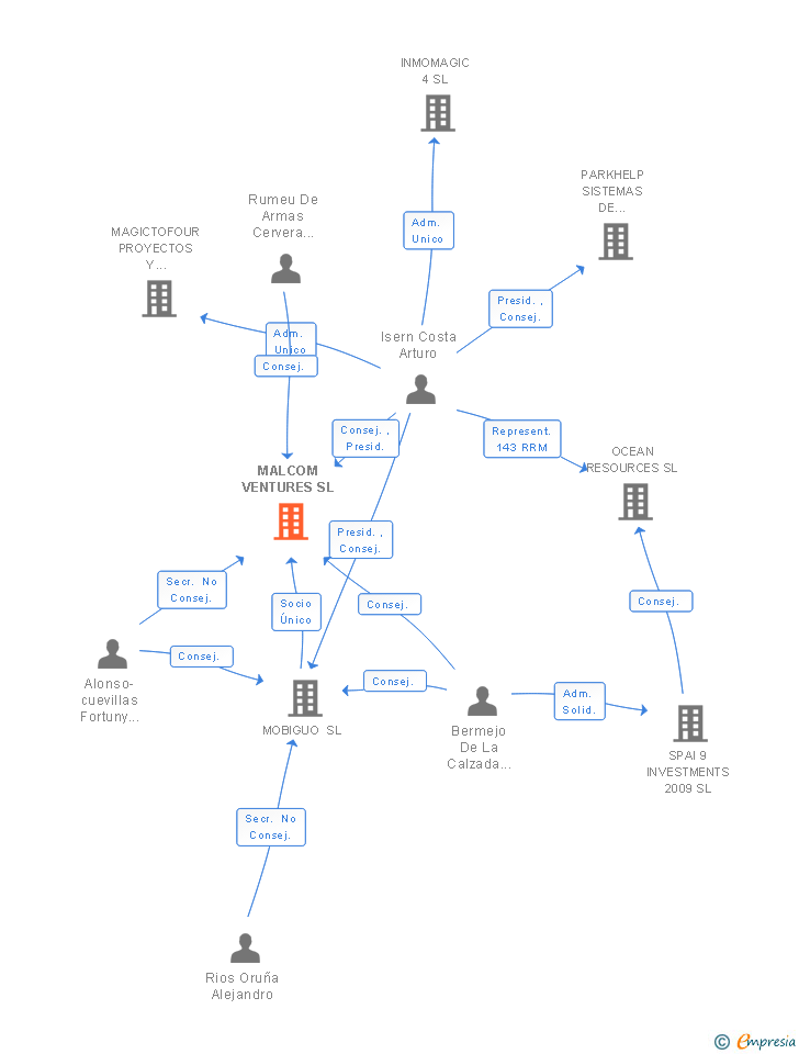 Vinculaciones societarias de MALCOM VENTURES SL