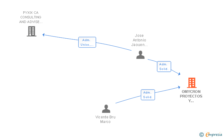 Vinculaciones societarias de OMYCRON PROYECTOS Y CONSTRUCCIONES URBANAS SL