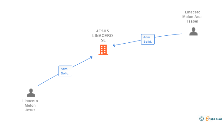 Vinculaciones societarias de JESUS LINACERO SL