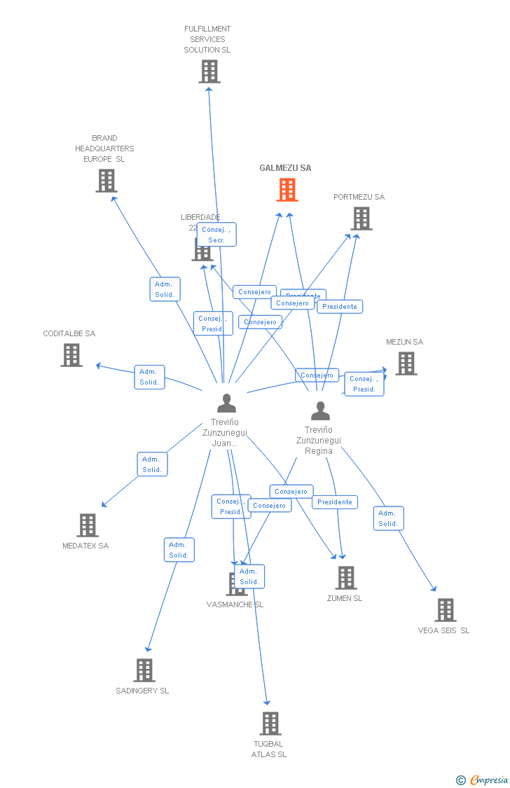 Vinculaciones societarias de GALMEZU SA
