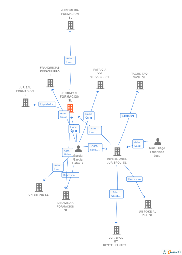 Vinculaciones societarias de JURISPOL FORMACION SL