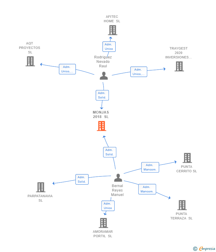 Vinculaciones societarias de MONJAS 2018 SL