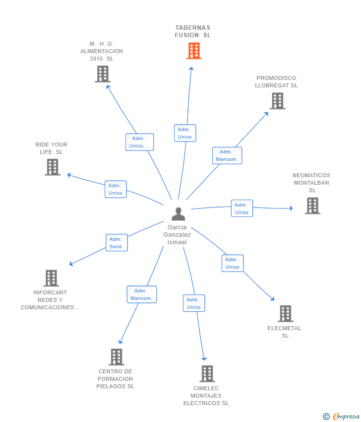Vinculaciones societarias de TABERNAS FUSION SL