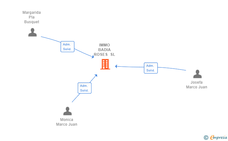 Vinculaciones societarias de IMMO BADIA ROSES SL