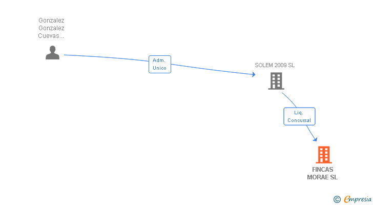Vinculaciones societarias de FINCAS MORAE SL