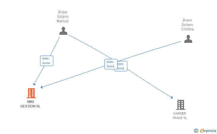 Vinculaciones societarias de NIKI GESTION SL