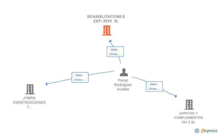 Vinculaciones societarias de REHABILITACIONES ZAFI 2019 SL