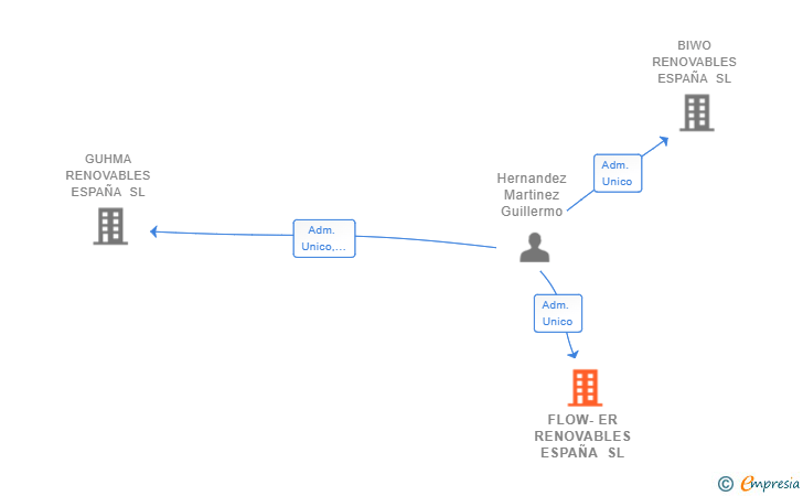 Vinculaciones societarias de FLOW-ER RENOVABLES ESPAÑA SL