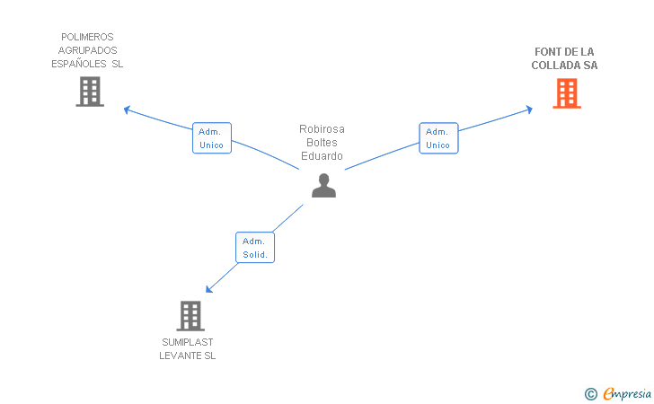 Vinculaciones societarias de FONT DE LA COLLADA SA