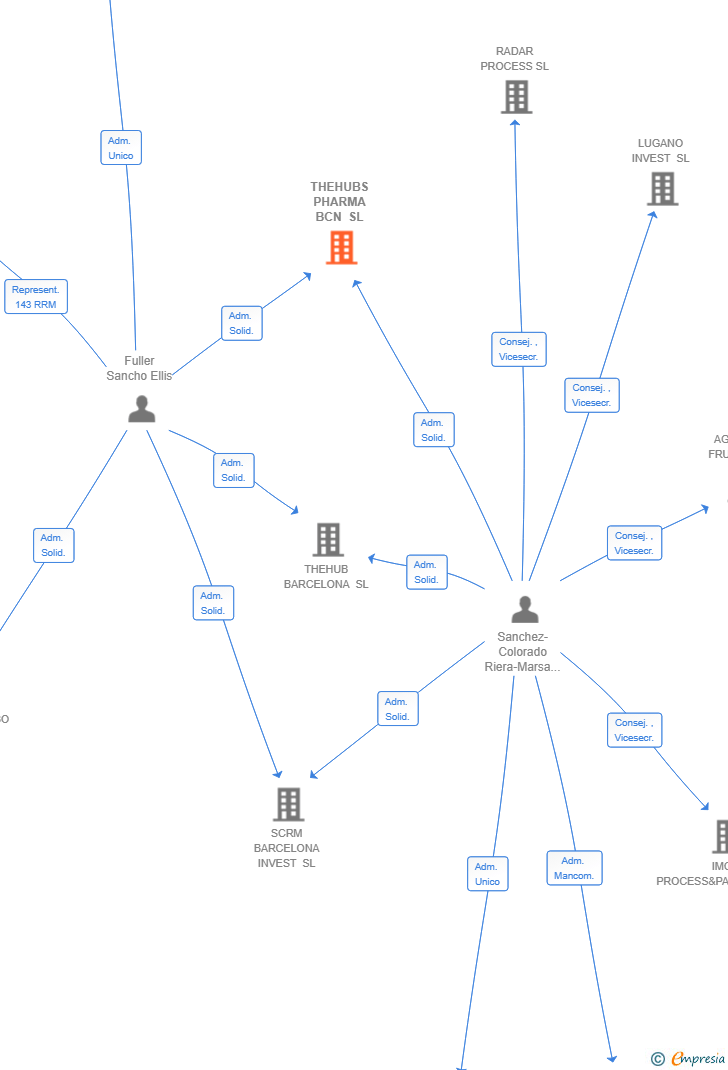 Vinculaciones societarias de THEHUBS PHARMA BCN SL