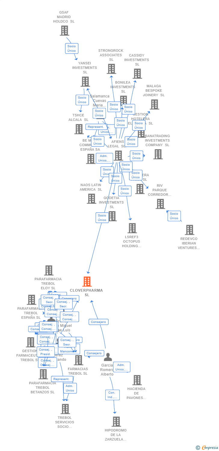 Vinculaciones societarias de CLOVERPHARMA SL