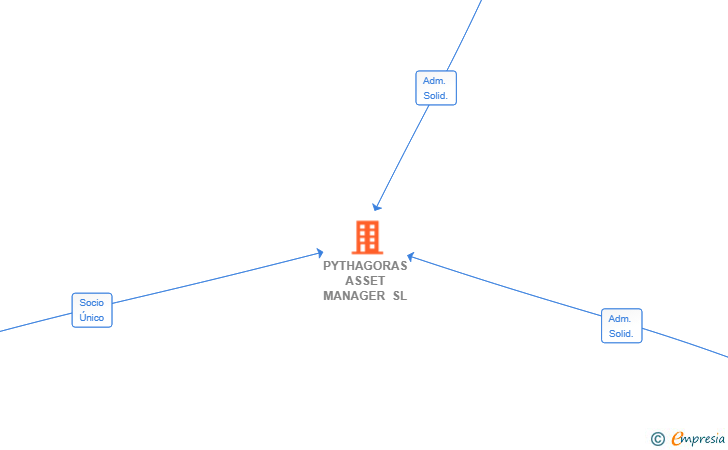 Vinculaciones societarias de PYTHAGORAS ASSET MANAGER SL