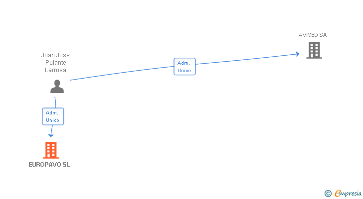 Vinculaciones societarias de EUROPAVO SL