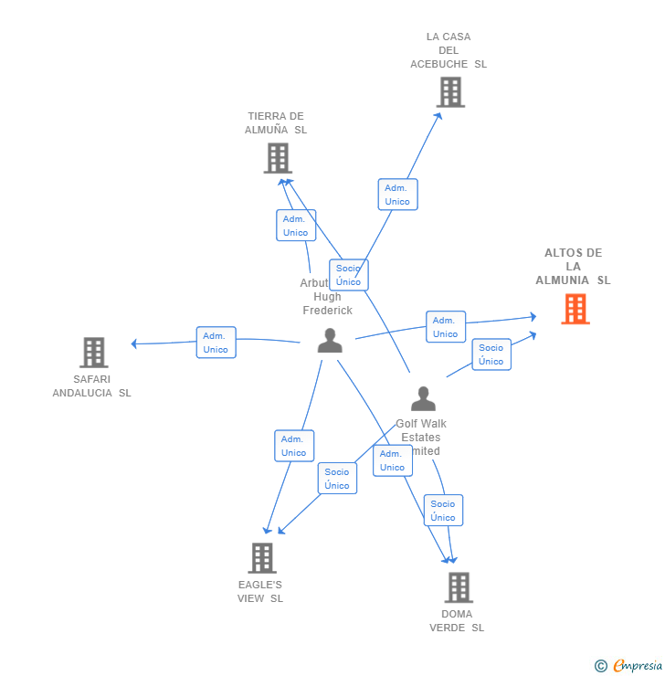 Vinculaciones societarias de ALTOS DE LA ALMUNIA SL