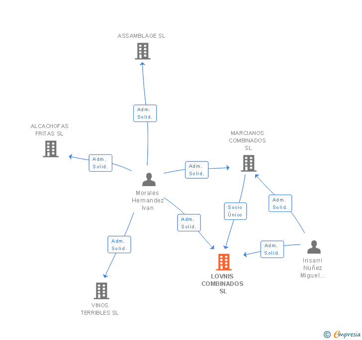 Vinculaciones societarias de LOVNIS COMBINADOS SL