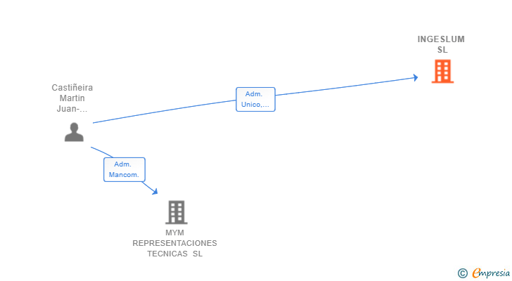 Vinculaciones societarias de INGESLUM SL