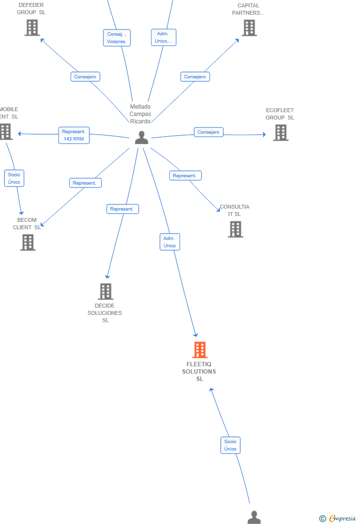 Vinculaciones societarias de FLEETIQ SOLUTIONS SL