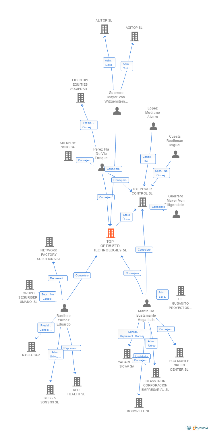 Vinculaciones societarias de TOP OPTIMIZED TECHNOLOGIES SL