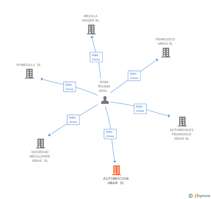Vinculaciones societarias de AUTOMOCION JMAN SL