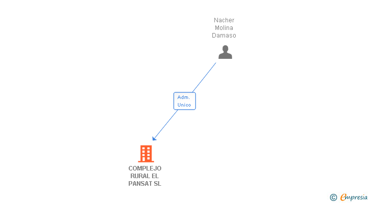 Vinculaciones societarias de COMPLEJO RURAL EL PANSAT SL